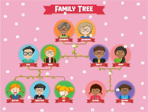 Belajar Pohon Keluarga dalam Bahasa Inggris